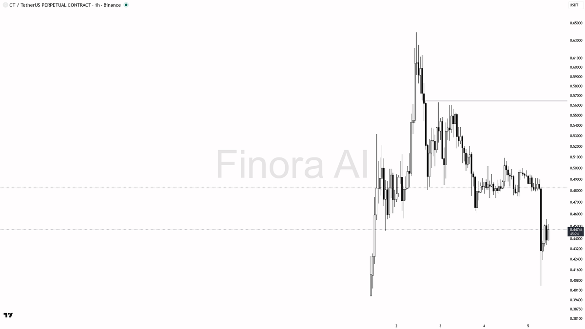 🌟 $CT shows 2.8% lift on 2.1x volume after heavy selloff—relief bounce or dead cat? Dive in 🧵👇 
 [📷](https://pbs.twimg.com/media/HT2lCFaWcAAg-1f.png) https: