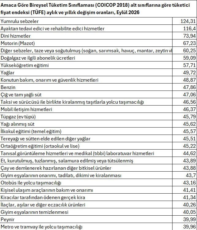 maynendim's tweet photo. @melihaokur2 Bu ürünlerin artışlarına bakıp nasıl ℅29, 73 bulduklarını bize uzmanlardan biri açıklasın. Nasıl bir formül uygulamışlar, o formülün dünya standatlarıyla herhangi bir ilgisi var mıdır vatandaş olarak bilmek istiyoruz. https://t.co/YVFyTuO44F