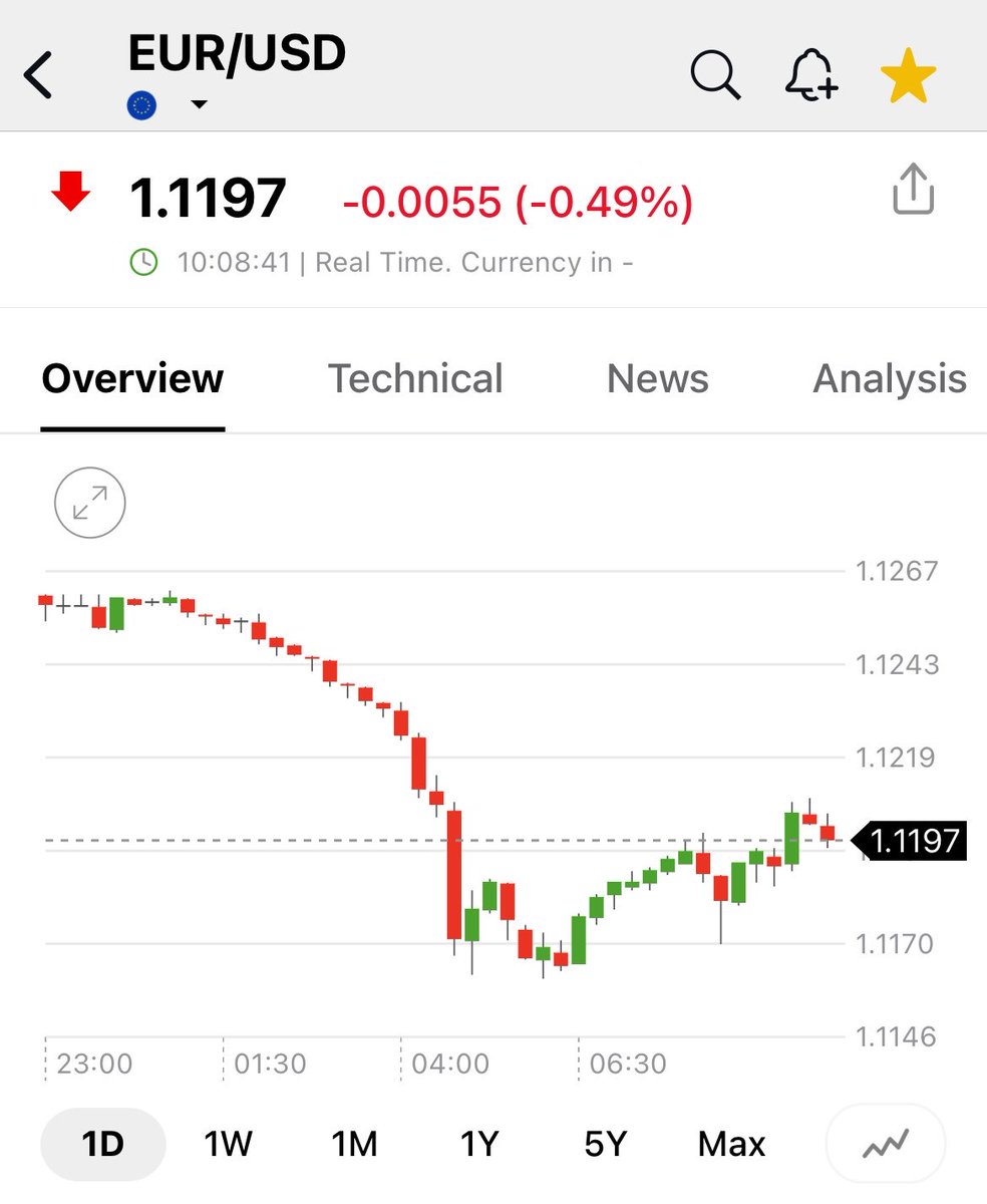 pattie_jabbaz's tweet photo. Buen día!💕
Para aquellos q no me creían q caería en #EURO y SUBIRÍA #USDollar , vean el gráfico abajo👇.

Se mueve hacia 1,10 área y no descarto q alcance la paridad.

Las #Tasas seguirán subiendo y el ÚNICO refugio son las #Cripto especialmente #BITCOIN #ETH y #XRP https://t.co/vG8IjLzEl3