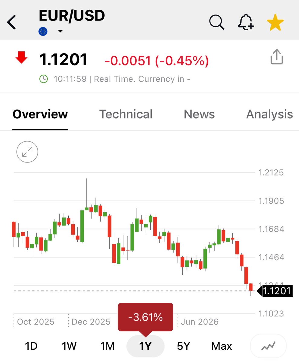 pattie_jabbaz's tweet photo. Buen día!💕
Para aquellos q no me creían q caería en #EURO y SUBIRÍA #USDollar , vean el gráfico abajo👇.

Se mueve hacia 1,10 área y no descarto q alcance la paridad.

Las #Tasas seguirán subiendo y el ÚNICO refugio son las #Cripto especialmente #BITCOIN #ETH y #XRP https://t.co/vG8IjLzEl3