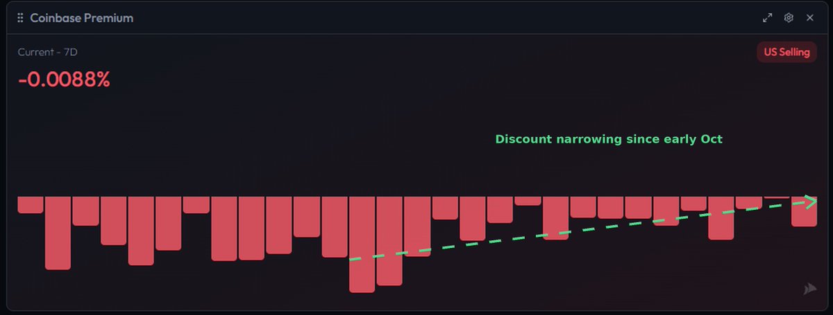 FaroTrading's tweet photo. Coinbase Premium has climbed since early October.

Still negative, but the discount keeps narrowing as US spot buyers join the $BTC rally. https://t.co/z4TrHgauZU