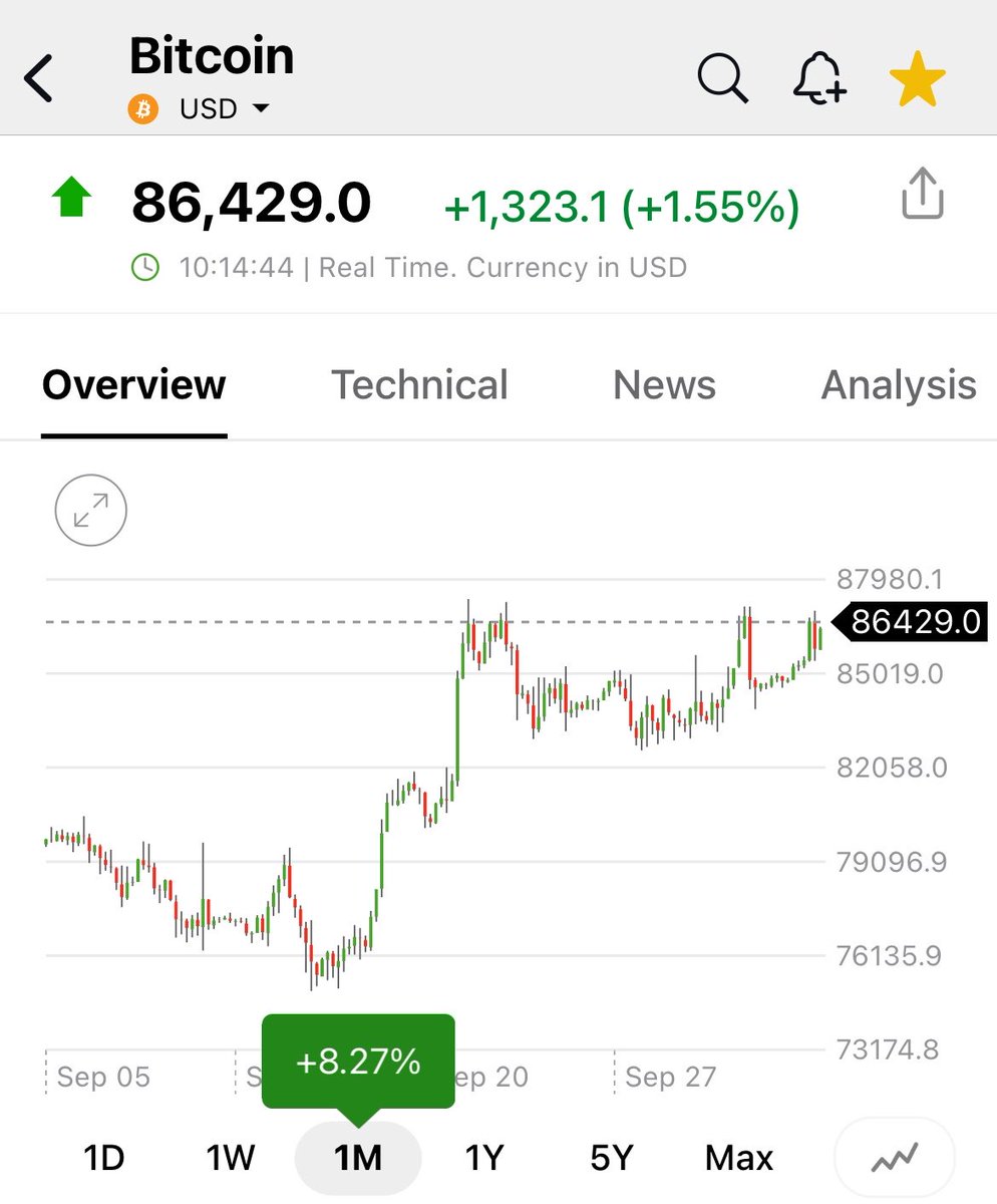 pattie_jabbaz's tweet photo. #Bitcoin se mueve en dirección a 90K área ya q posiblemente cuando abran los mercados en Wall St. lo veamos sobre 87K.

Pudiera alcanzar 96K ANTES de elecciones de Midterm en los EEUU. https://t.co/aS4CT10I1f