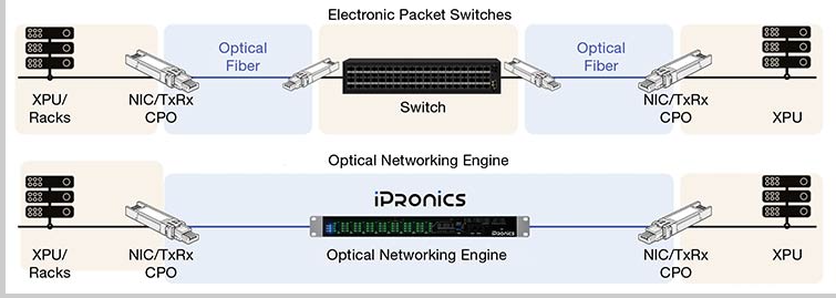 shashinetwork's tweet photo. #AGoodRead #Industry Is Maturing for Large-Scale AI Cluster Deployments: Silicon #Photonics Is Shaping the Network
- In the networking domain, silicon photonics optical circuit switching is poised to become a hallmark of the shift
https://t.co/PYLTFAaMr2 https://t.co/R2Gq1CyZ9N