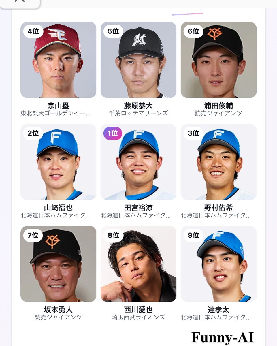 nene_okyuoha's tweet photo. 大前提野球選手は顔じゃないですが、、、
あのーすみません、西川遥輝と中島卓也と森敬斗はどこですか？？？

情が入りすぎているランキング(*^^*) https://t.co/hDTLpndT9f