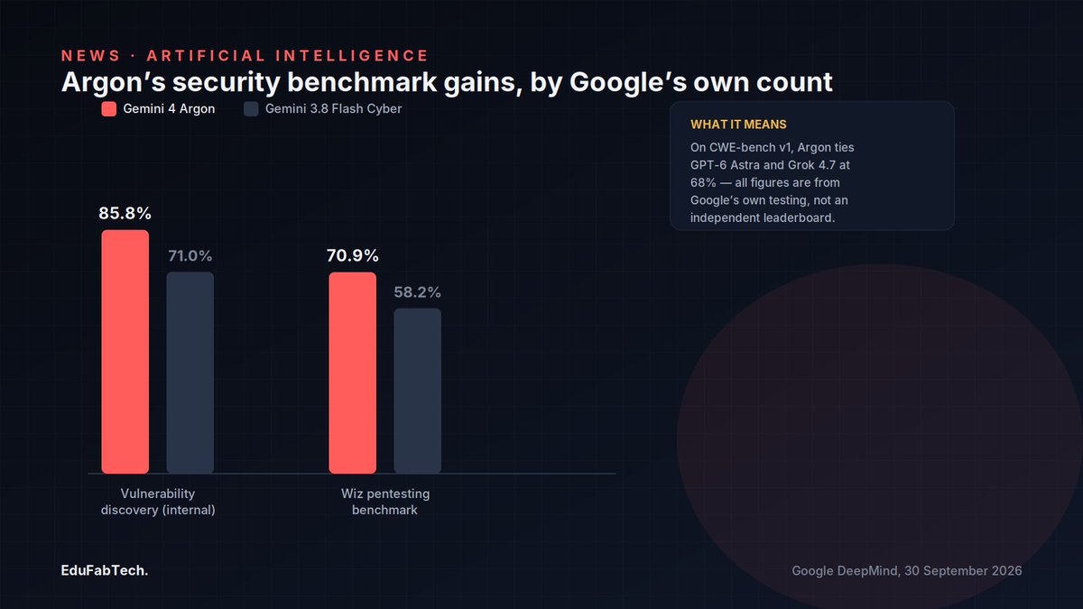 EduFabTech's tweet photo. Google's Gemini 4 Argon Finds and Patches Code Flaws, for Vetted Defenders First

#AIBenchmarks #AISafety #ArtificialIntelligence #Cybersecurity #SoftwareEngineering

https://t.co/TSyQf83WSY https://t.co/UnnL0WbCTh