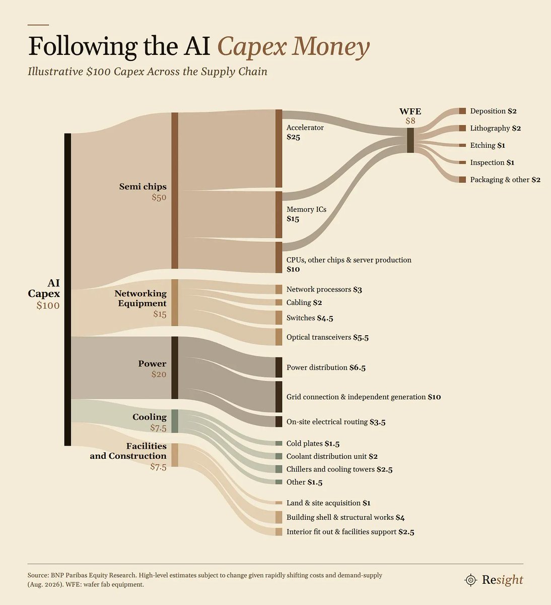 NeelChhabra's tweet photo. Alphabet, Amazon, Meta, Microsoft and Oracle spent close to half a trillion dollars on capital projects in 2025, and on trend will spend around three-quarters of a trillion in 2026. One company’s capital spending is another company’s order book. Every dollar of it lands, sooner or later, on a chipmaker, a transformer factory, a cable plant or a construction crew.

Follow a single $100 of that spending and the order books come into view. Half buys chips, and inside the chips about $8 flows on to the machines that make them. Fifteen dollars buys networking, twenty buys power, and the rest goes on cooling, buildings and land. The chips take the headlines. The twenty dollars of power is the share with the longest lead times.