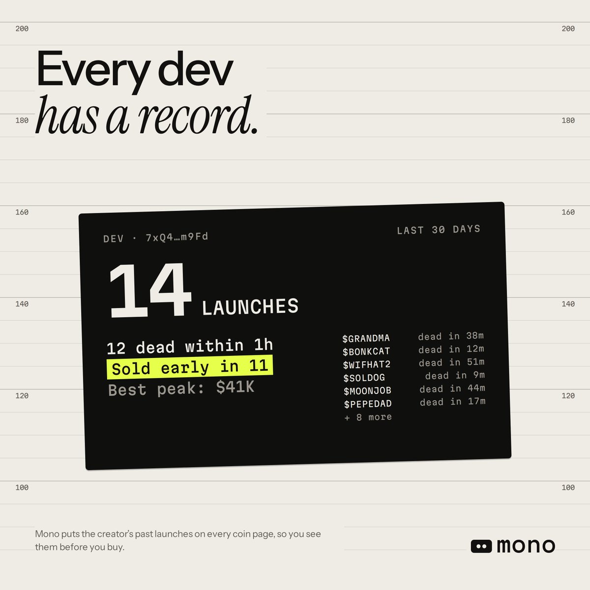 trymonofun's tweet photo. Q: Who launched this coin?
A: Someone with 14 launches this month.

Q: How did those go?
A: 12 were dead within an hour. In 11 of them, the dev sold early.

Q: Where can I see that?
A: On the coin's page on Mono, before you buy. https://t.co/V4ZyQoSkJP