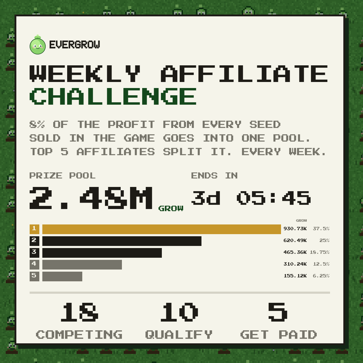 joinevergrow's tweet photo. The weekly affiliate challenge, explained:

8% of the profit from every seed sold in the game goes into a pool.
Every week, the top 5 affiliates split it.

This week: 2,445,903 solana:GoXBgELs4nQW13Qiva2GFs788upjxEMpDFW5kyQgPfLr . 3 days left.

Connect wallet → Main Menu → Affiliate → copy your link.

You also keep 10% of what they spend. Forever.

#Web3‌‌ #solana #affiliate