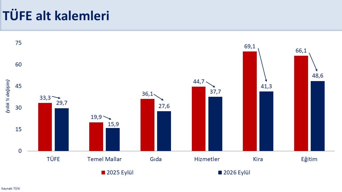 memetsimsek's tweet photo. Yıllık enflasyon 57 ay sonra (Kasım 2021) yüzde 30’un altına geriledi.

Dezenflasyon ulaştırma hariç genele yayılıyor.

Eylül ayında gıda enflasyonu geçtiğimiz yılın aynı dönemine göre 8,4 puan azalarak yıllık yüzde 27,6 oldu.

Kural bazlı düzenlemelerimizin de katkısıyla eğitim enflasyonu yıllık 17,5 puan düşerek yüzde 48,6 gerçekleşti. 

Geçen yılın aynı ayına göre 27,8 puan gerileyen yıllık kira enflasyonu yüzde 41,3’e indi. Öncü göstergeler, kira enflasyonundaki düşüşün süreceğine işaret ediyor.

Son dönemde yeniden yükselen petrol fiyatlarının enflasyon üzerindeki etkisini sınırlamak için mazottan sonra benzinde de eşel mobil uygulamasından kademeli olarak çıkıyoruz. Merkez Bankamız savaş olmasaydı enflasyonun bu yıl 7 puan daha düşük olacağını hesaplıyor.

Konut ve gıda arzını artırmaya yönelik politikalarımıza devam ediyoruz. 2027 yılında başta kira ve eğitim olmak üzere hizmet enflasyonunda ataletin azalması ve emtia fiyat artış etkilerinin zayıflaması enflasyondaki düşüşe katkı sağlayacaktır.