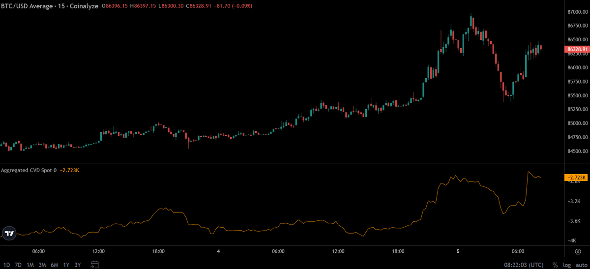 TedPillows's tweet photo. $BTC current move is spot driven.

Dips are getting bought, and the uptrend is looking good.

A daily close above $87,500 could quickly push Bitcoin to $90,000. https://t.co/YQrwcxS9XC