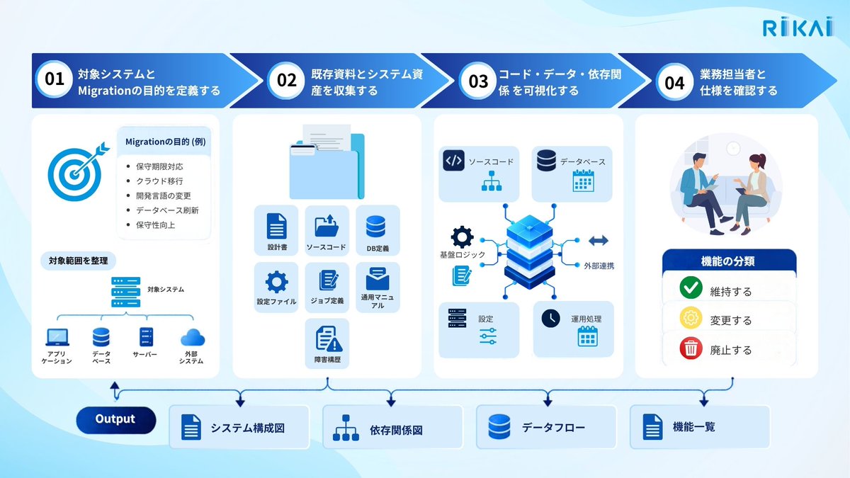 RIKAI_Tech's tweet photo. Migration前に重要なのは、現行システムの実際の動きを理解することです。
Reverse Engineeringで、「残す・変える・なくす」を明確にできます。
では、いつ・どこから始めるべきでしょうか？
🔗 詳細はこちらhttps://t.co/WA81AkTBK1
#レガシーシステム #システム移行 #Migration https://t.co/nhnOQwCCAj