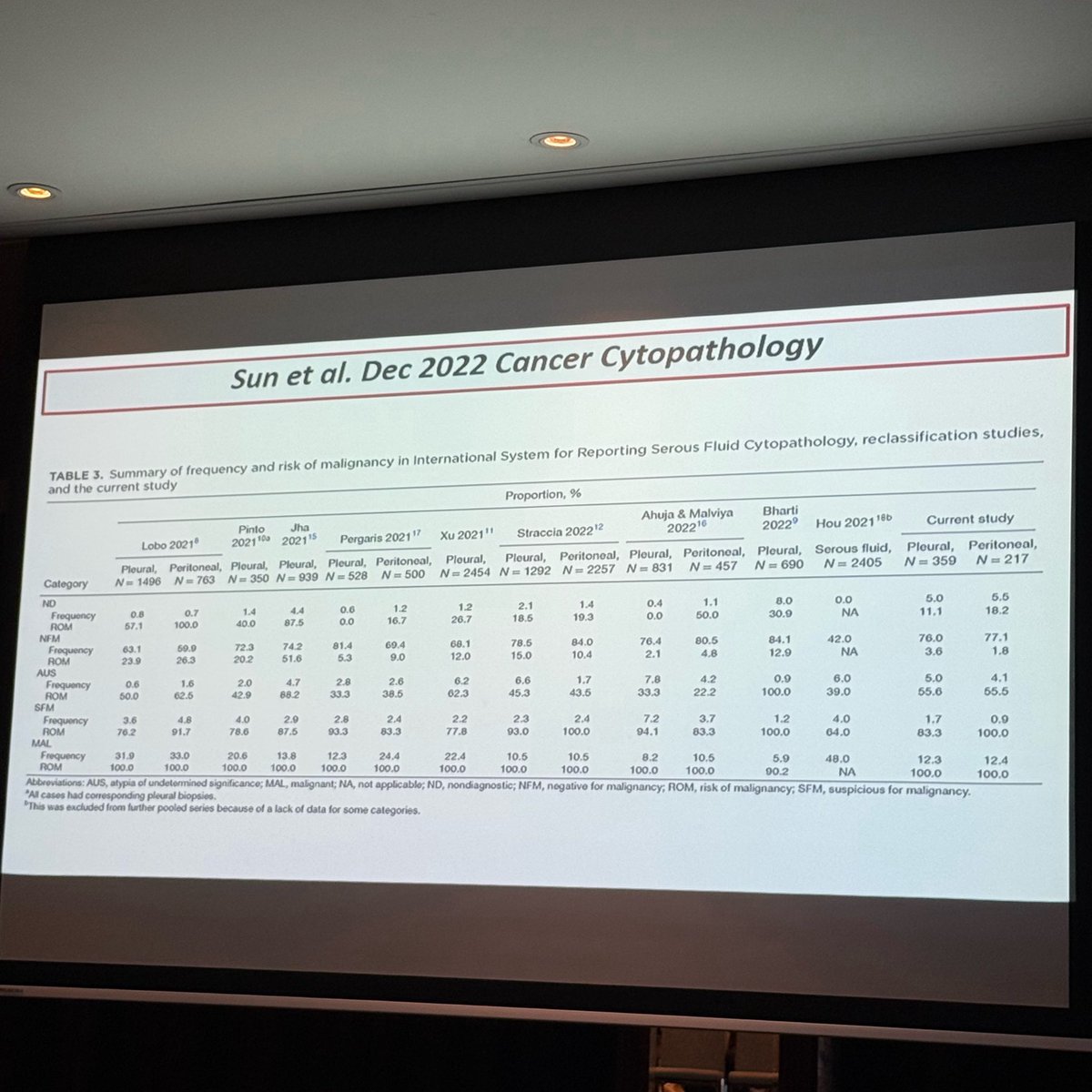 Sara_Jiang's tweet photo. Tip from Dr. Baloch to study authors: make a table comparing your findings with prior studies in the literature! @aakasharmand @CancerCytopath #ECC2026 https://t.co/FsKUX9RmGw