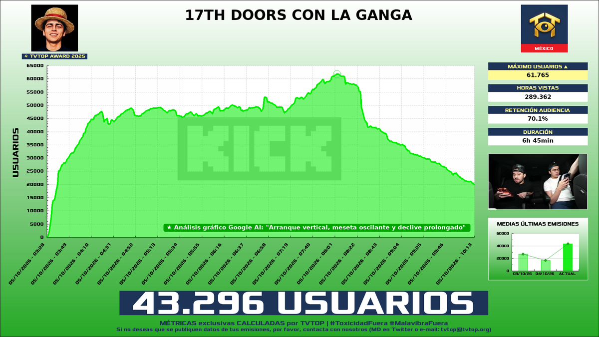 tvtop_es's tweet photo. ¡#Lonche 🍳 HA EMITIDO en #Kick! 🇲🇽 Nuestros datos 🧐 :

▶️ MEDIA USUARIOS 👁️ : 43.296
▶️ MINUTO DE ORO 🔥 : 61.765 [08:03h]
▶️ HORAS VISTAS ⌚️ : 289.362

#TVTOPAward #IRL https://t.co/StmpgWzFx0