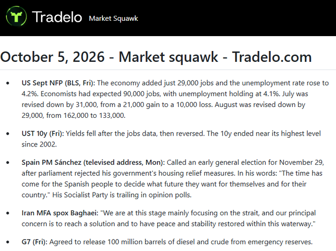 Tradelo Market Squawk for October 5, 2026, covering US September NFP jobs report (29,000 jobs added, unemployment at 4.2%), UST 10y yields, Spain PM Sánchez calling early election, Iran MFA statements, and G7 diesel reserve release.