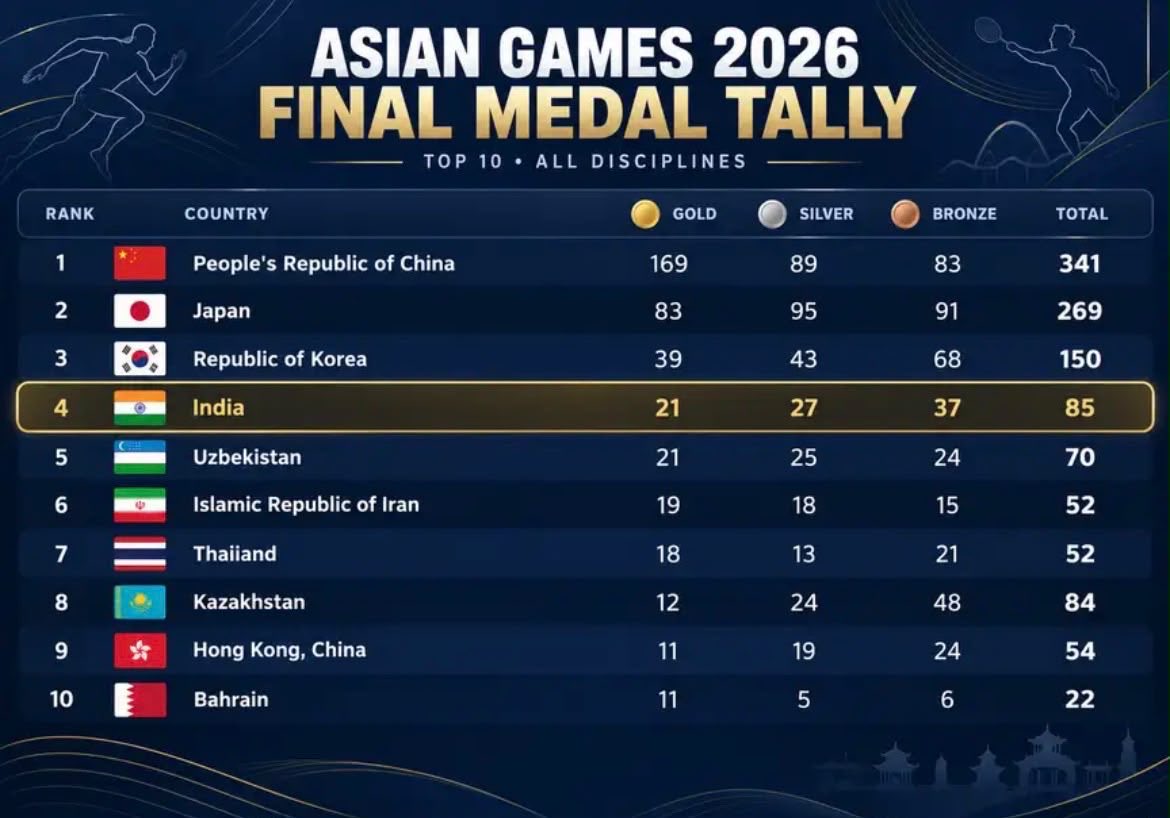 VSReddy_MP's tweet photo. Congratulations to #TeamIndia on an outstanding performance at the #AsianGames2026, finishing 4th with 85 medals. Special congratulations to our Women’s Hockey Team, Women’s Cricket Team and the 4x100m Relay Team for their remarkable performances. You have made the entire nation proud!