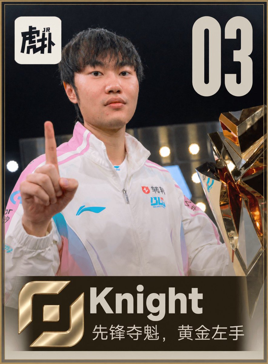 HupuEsports's tweet photo. #Worlds2026 Top 20 players voted by HUPU Community is back!
#3: BLG Knight
#4: GEN Chovy
Who's your pick for #5 and #6?
#LPL #LCK https://t.co/nl42nQM9VS
