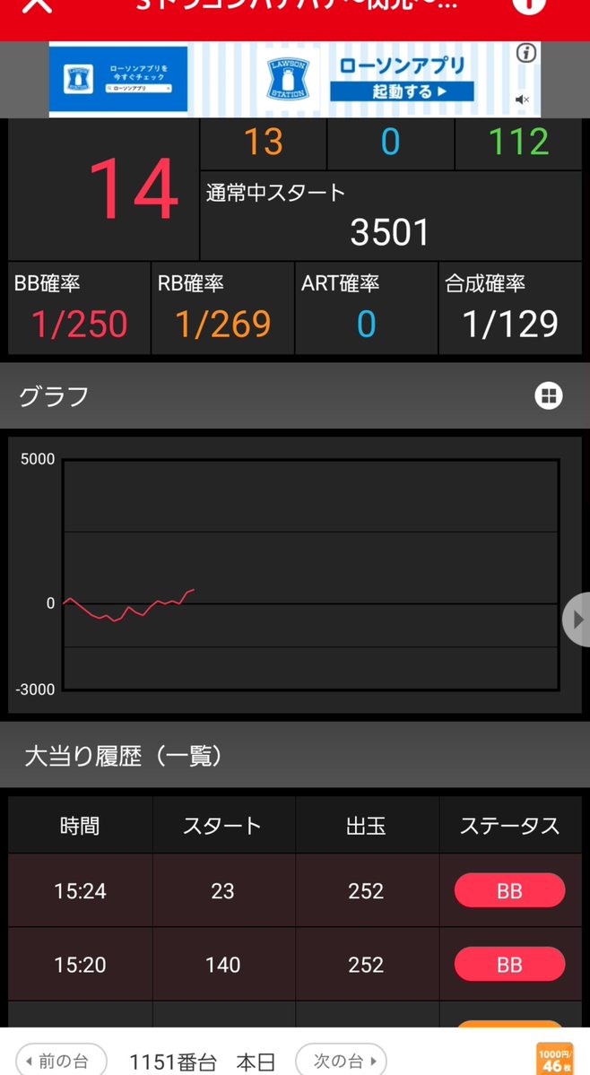 tatarabakeiko's tweet photo. @NOTAMARU1201 このグラフあるあるですよねw 両隣が好調で挙動は朝イチは最悪でした😭今見たら逆転してましたw
Aタイプは難しいです💦
️⭕️もそんな方ばかりですよw退いたら速攻で充電器置いて確保してましたw
場所が場所なんで仕方がないですが...😭
青の所で敗走です😭設定狙いは今後しません😭💦💦💦 https://t.co/JvWWlWUaxe