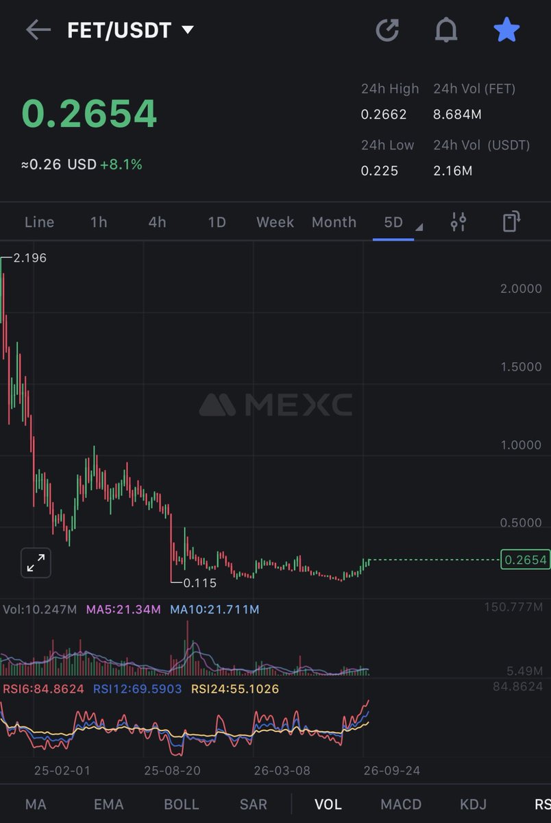 CryptoNaija042's tweet photo. Don’t tell me you’re fading this $FET @Fetch_ai chart.

The 5-day chart is showing strong consolidation and clear signs of accumulation.

When this breakout comes, I expect it to be powerful. 

$FET is one of the strongest AI assets in the space. The team has been building for years, and the community behind @Fetch_ai is absolutely insane.

Patience. The chart is getting ready.

$FET quick run to $0.5 is loading.