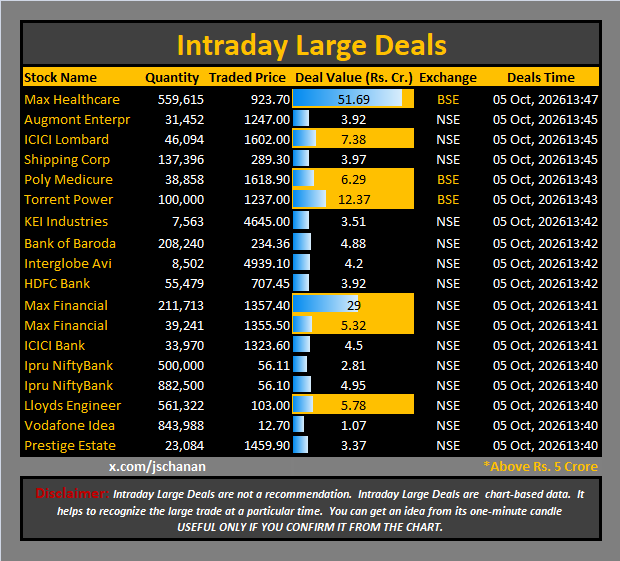 jschanan's tweet photo. Intraday Large Deals
#Block #blockdeal #intraday #bigblock #LargeDeal
#MaxHealthcare #AugmontEnterpr #ICICILombard #ShippingCorp #PolyMedicure #TorrentPower #KEIIndustries #BankofBaroda #InterglobeAvi #HDFCBank #MaxFinancial #MaxFinancial #ICICIBank #IpruNiftyBank #IpruNiftyBank #LloydsEngineer #VodafoneIdea #PrestigeEstate