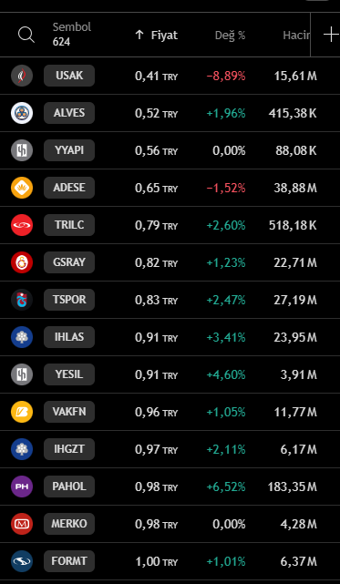 bist100_teknik's tweet photo. 1 lira altındaki hisse senetleri. #usak #yyapi #adese #trilc #gsray #ihlas
10 lira altındaki hisselerin ya fiyat ve lot revizesi görmesi veya kottan atılması gerekiyor. https://t.co/McSC9qy6Zr
