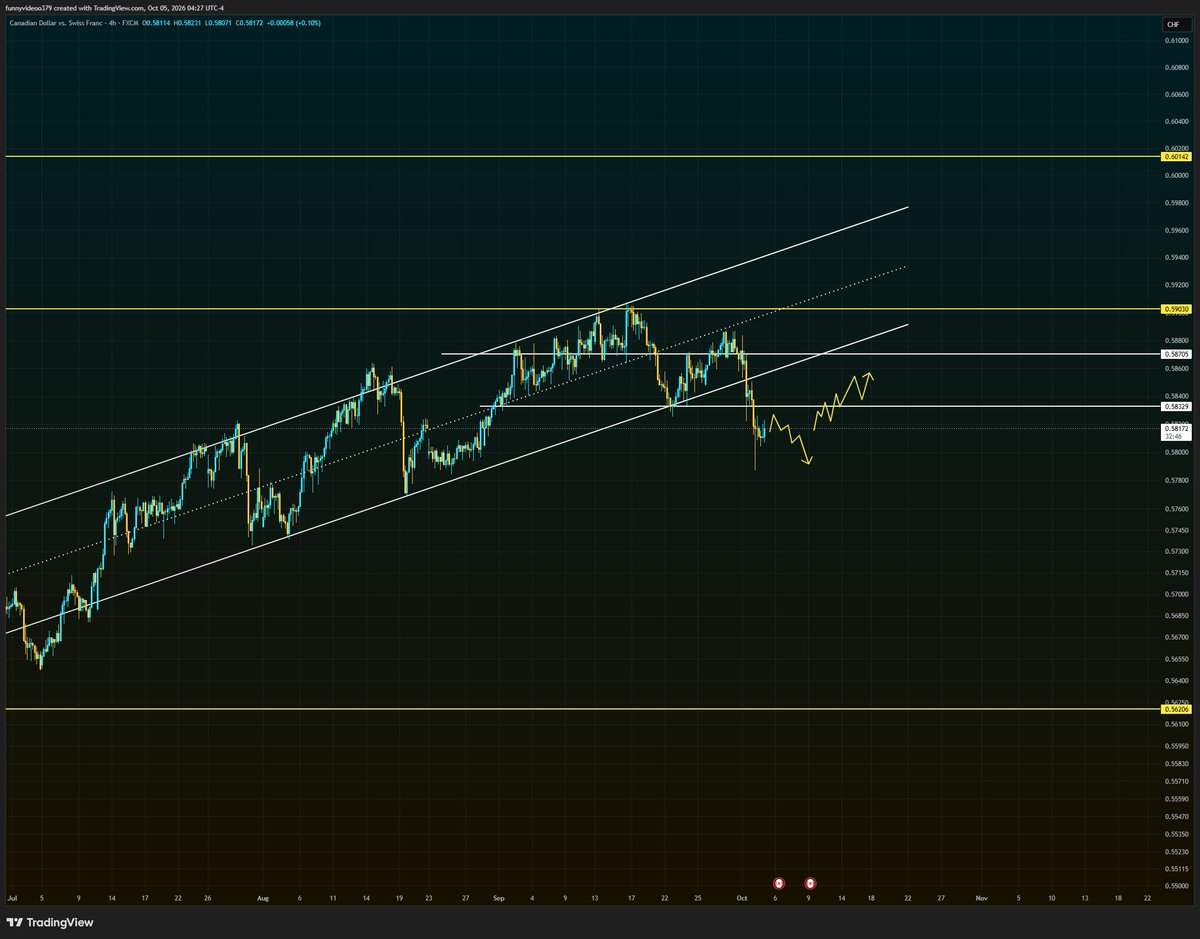 trad_view's tweet photo. π¨ $CADCHF
The bullish channel has broken to the downside, and price has also lost its support. π
Sell looks like the best scenario, but this level could be a fakeout and price may move back up. π
#CADCHF #Forex #ForexTrading #PriceAction #TechnicalAnalysis #Trading https://t.co/emtJqu7aX3