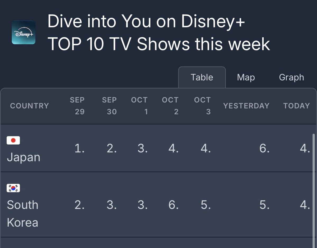 RahBona's tweet photo. 261005 #DiveIntoYou data after the release of Episodes 3- 4 🌊

Wooow DIVE INTO YOU has reached the #1 spot on Viki Overall! 👏🏼👏🏼👏🏼👏🏼 

Meanwhile, on Disney+ 
#4 in Korea
#4 in Japan

TOP 10 Overall on Diseny+ 
 #6 Dive Into You

According to kinolight its trending at at #1 today on Disney ! Let’s go higher 

#KimJiYeon #보나 #김지연 
 #ParkSeoham #박서함