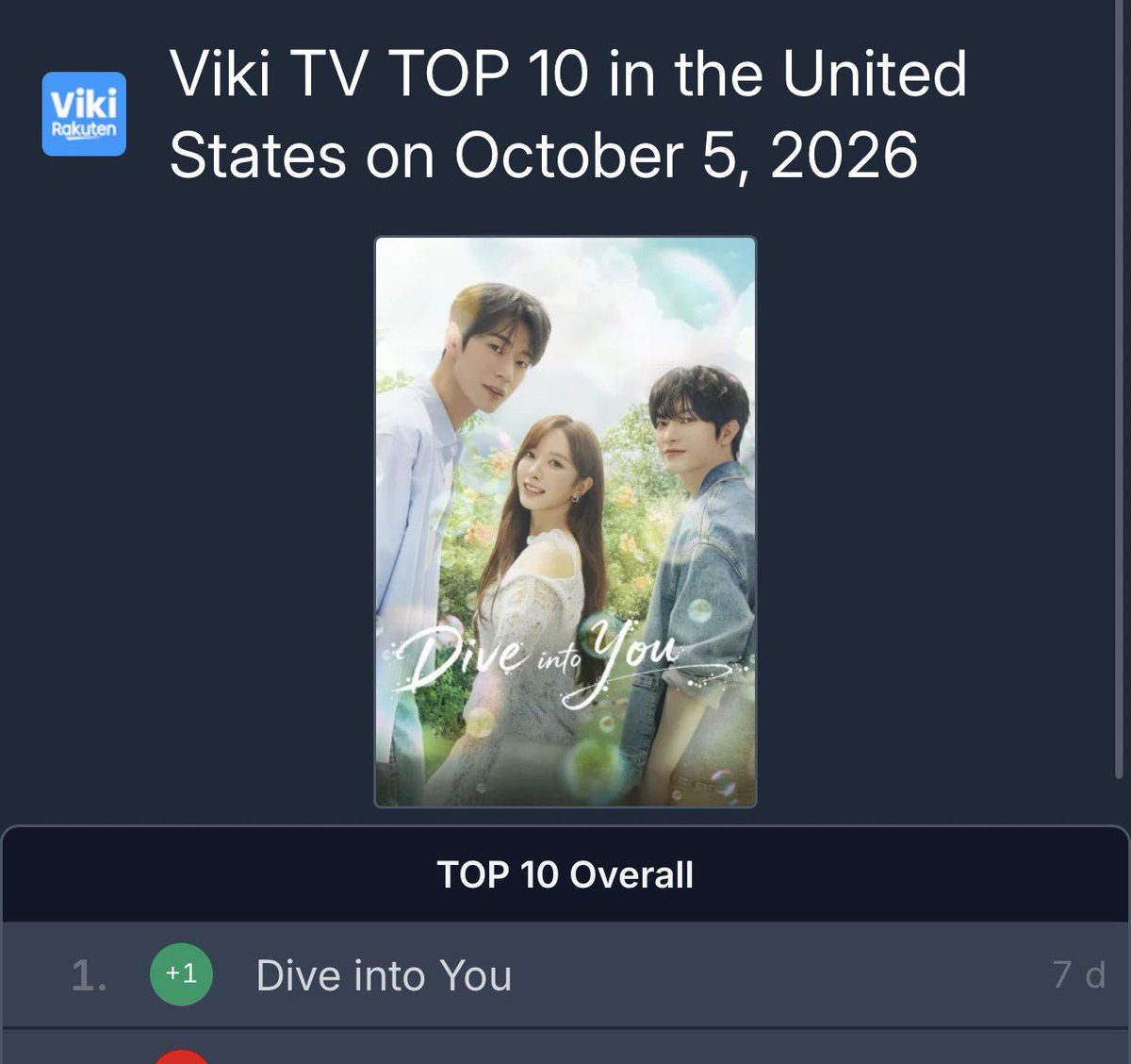 RahBona's tweet photo. 261005 #DiveIntoYou data after the release of Episodes 3- 4 🌊

Wooow DIVE INTO YOU has reached the #1 spot on Viki Overall! 👏🏼👏🏼👏🏼👏🏼 

Meanwhile, on Disney+ 
#4 in Korea
#4 in Japan

TOP 10 Overall on Diseny+ 
 #6 Dive Into You

According to kinolight its trending at at #1 today on Disney ! Let’s go higher 

#KimJiYeon #보나 #김지연 
 #ParkSeoham #박서함