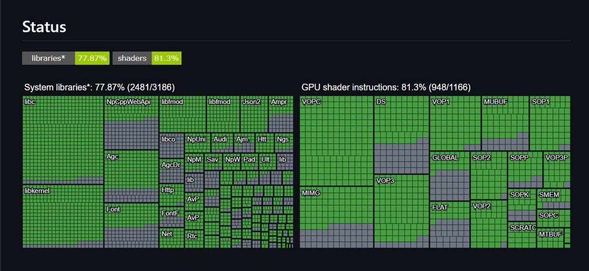 HardwarePremium's tweet photo. AnyPS5 no afloja: la biblioteca del sistema pasa del 77,87% al 78,95%, mientras el soporte de instrucciones shader de GPU sube del 81,3% al 87,31%. Ya hay más de 1.000 implementadas.
#Software
#PlayStation
#Desarrollo #PS5Emulation #AnyPS5 https://t.co/M5402tHRSx