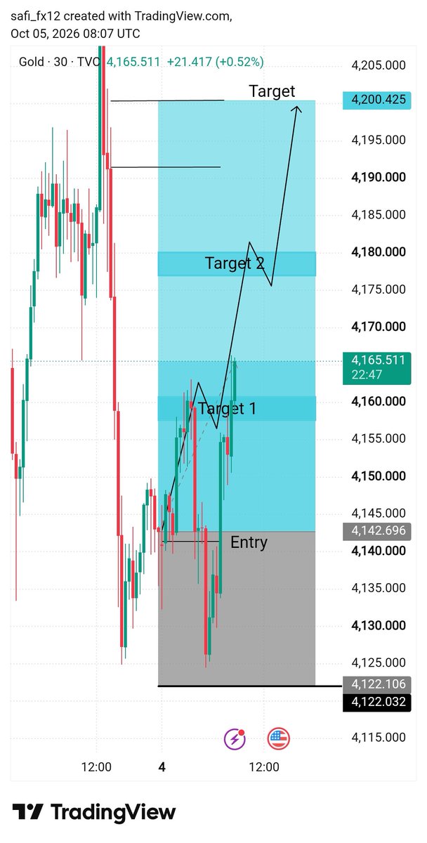 Safi_fx12's tweet photo. #Xauusd A clean move up 

Congratulations 🥳 who followed 
This setup running in profit now 

Join telegram link in bio https://t.co/9aypPmY2hG