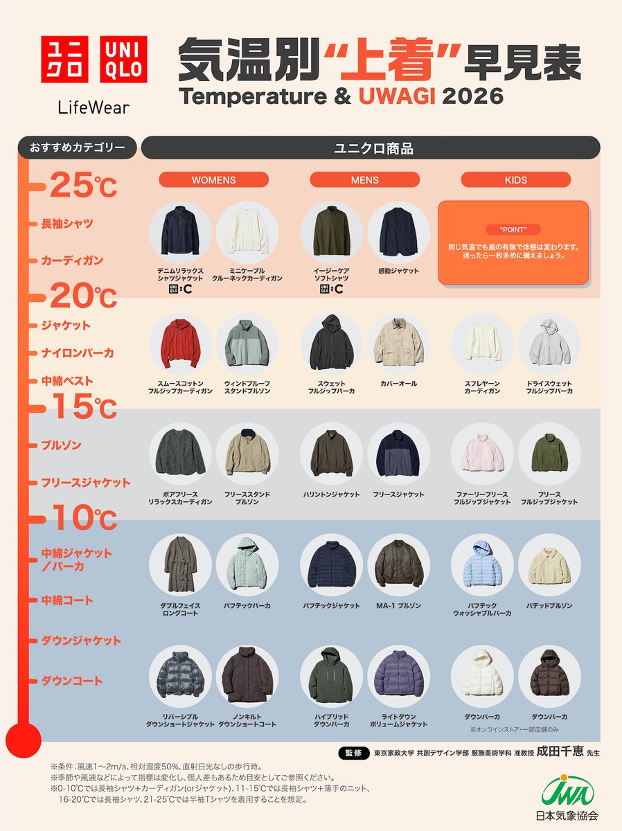 UNIQLO_JP's tweet photo. この時季何着たらいい？
￣V￣￣￣￣￣￣￣￣￣
気温に合わせてにぴったりな羽織りを確認できる、「気温別上着早見表」をチェック！
保存して参考にしてね。

アウターラインナップはこちら
WOMENアウター
👉https://t.co/nRpJXV21XN
MEN
👉https://t.co/VMdejjzAor
KIDS
👉https://t.co/AkkhcFod4U

その他掲載アイテムはこちら
👉https://t.co/3YNc0w36b5