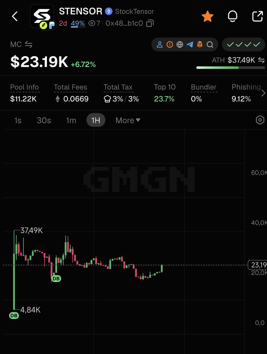 Henry_VuQuangDu's tweet photo. $STENSOR will bond soon or later.

Good entry won’t stay here for long.

0x48d367e8a6cd6d467d3362f0f226c26ae534b1c0 https://t.co/QMVNTGfSMZ