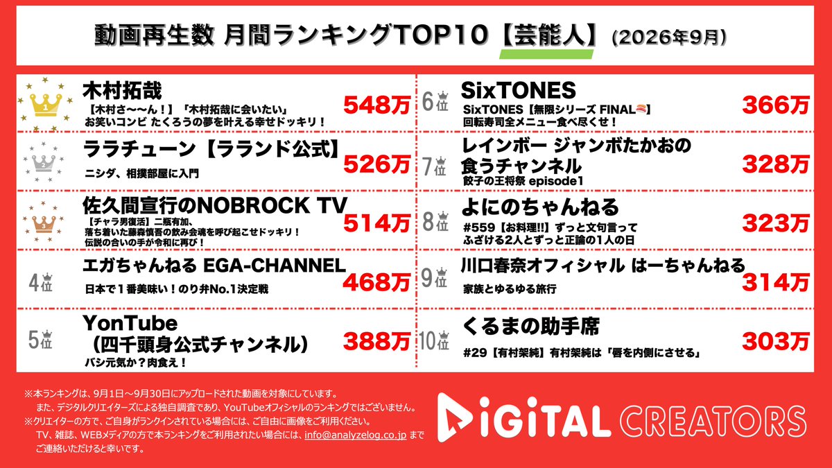 analog_DC's tweet photo. 👑9月🌕🐇⸒⸒芸能人動画ランキング👑

🥇#木村拓哉 木村拓哉さんのことが大好きなたくろう きむらバンドさんに突然現れちゃうドッキリ💝🫰🏻あまりにファンすぎるリアクションにこちらも感情移入してしまう…✨️🌿
🥈#ララチューン 異常個体ニシダさんがついに相撲部屋に‼️真剣に汗水垂らし必死に喰らいつくニシダさんの姿に…か、感動✊🏻🩲
🥉#佐久間宣行 #NOBROCKTV. 二瓶さんが果敢に挑み、すっかり閉じた藤森さんのチャラ男扉をこじ開ける…🚪🤞🏻😎🤙🏻二瓶さんとし⤴︎んごさんのパワーが爆発して奇跡の時間が誕生🪅🍾

#エガちゃんねる #四千頭身 も🚪
https://t.co/myNWkMGuKj
#YouTubeランキング #デジタルクリエイターズ