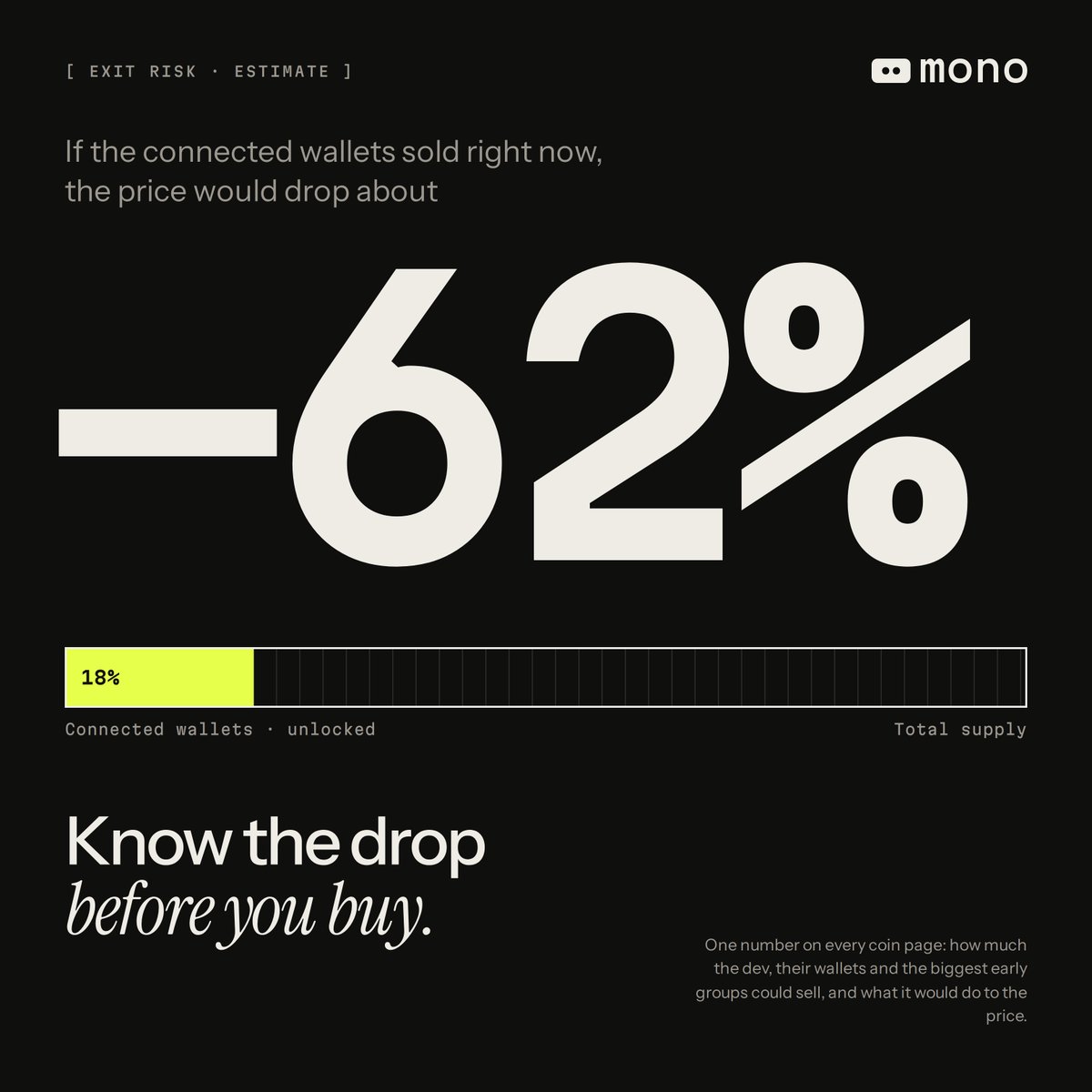 trymonofun's tweet photo. Holder count: 1,400 ✅
Locked liquidity ✅
Renounced ✅

Then 18% of the supply turns out to sit in wallets linked to the dev, and it all sells at once.

Every coin page on Mono shows one number: how much the price would drop if the dev, their wallets and the biggest early groups sold right now.

It's an estimate, and the method is public.
