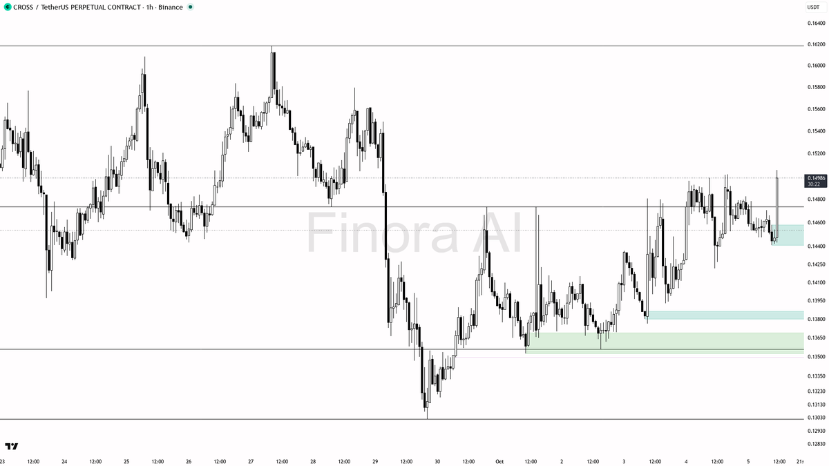 💹 $CROSS jumps 3.3% in 15m with 10.5x volume—bullish momentum is catching fire here

- my bias is bullish here: the 1h trend is strongly bullish, confirmed by 