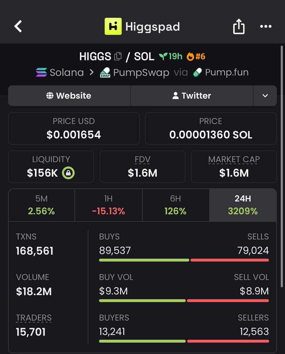 fuelkek's tweet photo. A pumpfun coin with 18m volume and 1.6m mcap

nicee $higgs https://t.co/RpMImWlOHj