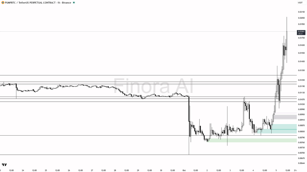 💰 $PUMPBTC : 19% jump in 15m on 108.7% 24h surge—momentum’s real, is this just getting started?

- my bias is bullish here as the 1h, daily, and weekly structu