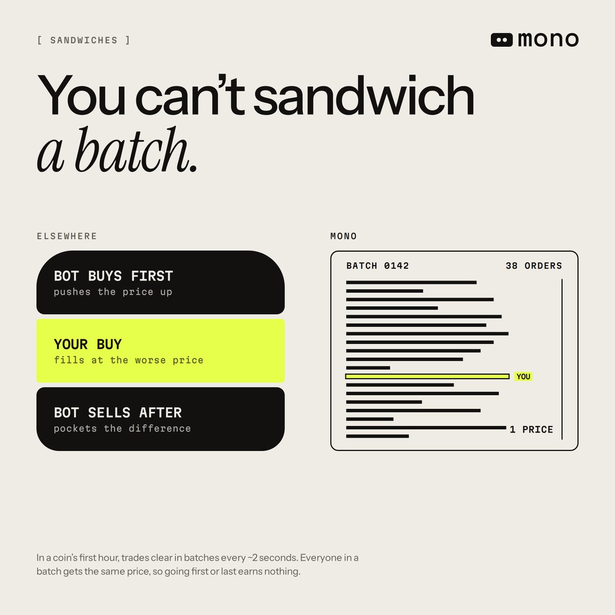 trymonofun's tweet photo. gm to everyone who's been sandwiched today

The bot buys just before you, you pay the higher price, and the bot sells to you a second later. That happens on almost every buy.

On Mono, a coin's first hour trades in batches every ~2 seconds, and everyone in a batch gets the same price.

A sandwich needs your trade to come after theirs. In a batch, there is no after.