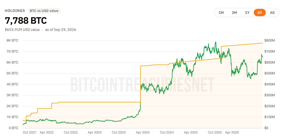 StackinSat_FR's tweet photo. Tout le monde veut acheter du Bitcoin “au bon moment”.

Le Salvador a choisi une autre stratégie :

Acheter 1 BTC par jour, tous les jours, sans date d’arrêt annoncée.

Résultat ? Déjà presque 8 000 BTC accumulés.

Le DCA paraît ennuyeux.

Mais dans un actif limité à 21 millions, l’ennui peut devenir une arme redoutable.