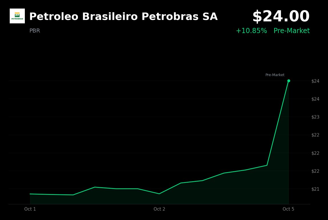 Petrobras is trading at $24.00, up 10.85% in pre-market following news of a second oil-bearing interval at the Morpho exploration well offshore Amapá, announced
