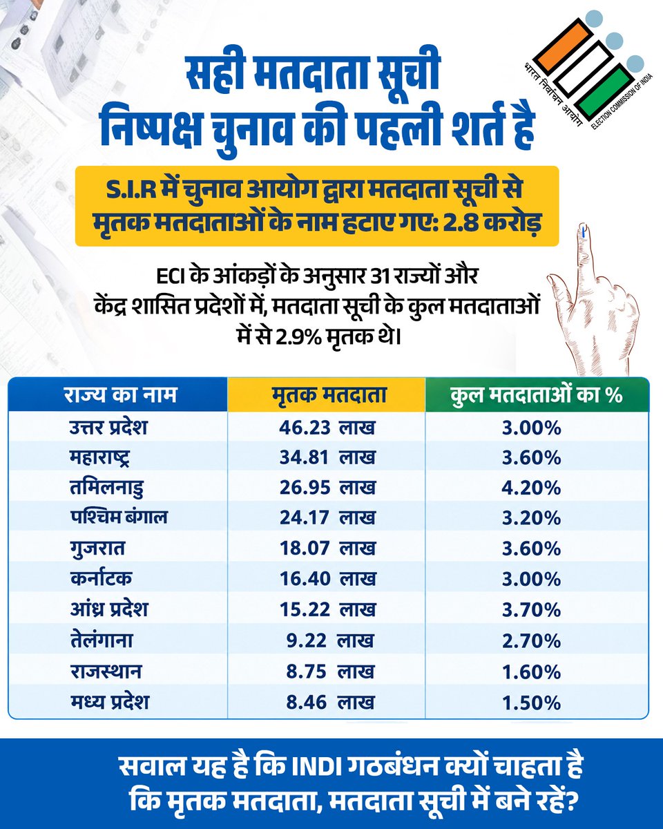 BJP4India's tweet photo. निष्पक्ष चुनाव का आधार: पारदर्शी मतदाता सूची! 🗳️

लोकतंत्र की मजबूती के लिए जरूरी है कि मतदाता सूची में केवल पात्र और जीवित मतदाताओं के नाम दर्ज हों।

S.I.R. के तहत मतदाता सूचियों के गहन सत्यापन में मृतक, स्थानांतरित, अनुपस्थित और डुप्लीकेट प��रविष्टियों की पहचान कर उन्हें हटाने की प्रक्रिया की जा रही है। हालिया आंकड़ों के अनुसार, करीब 2.8 करोड़ मृतक मतदाताओं के नाम हटाए गए हैं।

S.I.R. में पिछले विशेष गहन पुनरीक्षण की मतदाता सूचियों से मैपिंग के जरिए रिकॉर्ड का सत्यापन भी किया जा रहा है।

सटीक और अद्यतन मतदाता सूची ही प��रदर्शी एवं निष्पक्ष चुनाव प्रक्रिया की बुनियाद है। विपक्ष इस प्रक्रिया पर जो भ्रम फैला रहा है, उसी के नेता कह रहे हैं कि SIR जरूरी भी है, और सही भी…