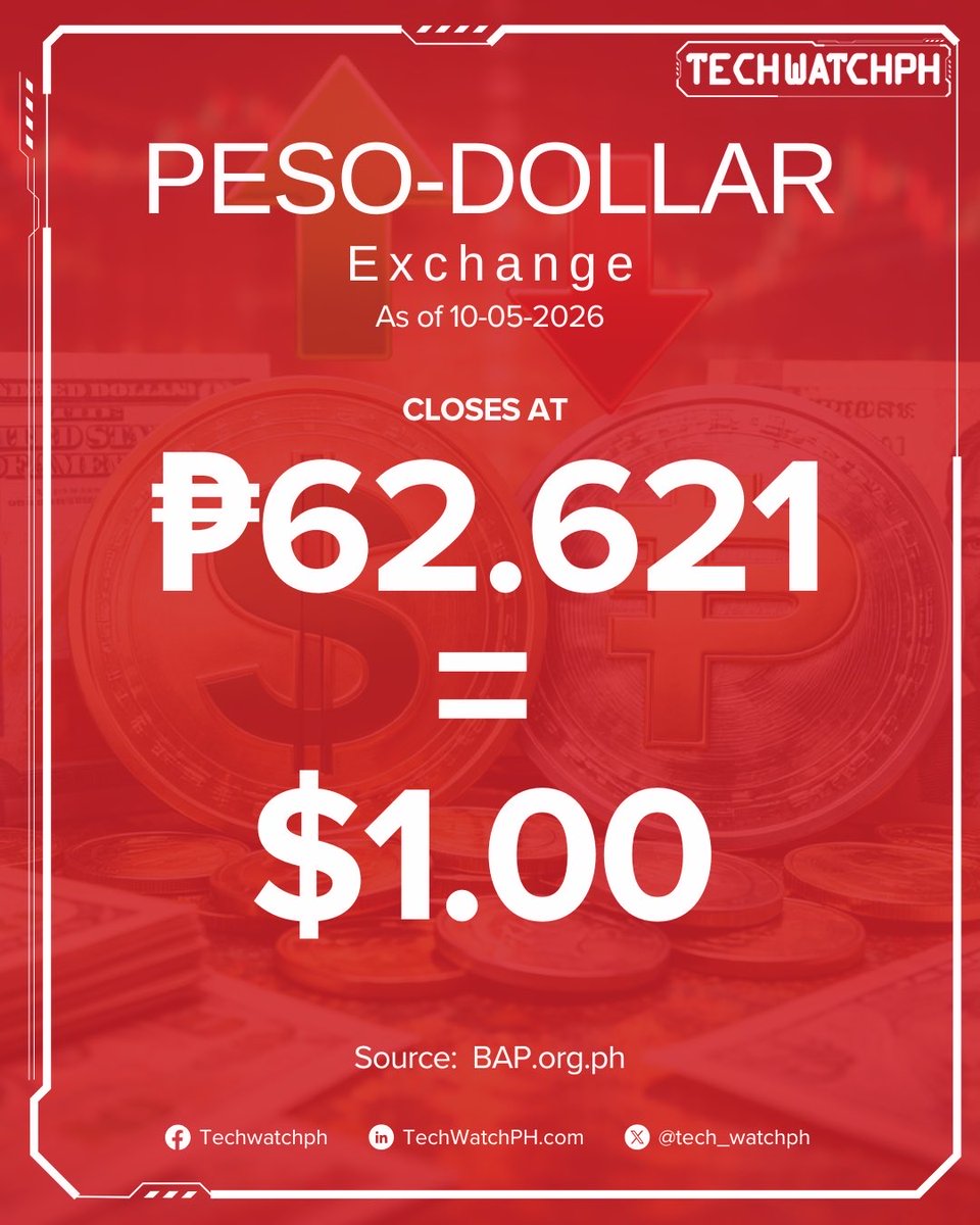tech_watchph's tweet photo. UPDATE: 

The latest US dollar–peso exchange rate at market close, reflecting the prevailing rate based on official reference data as of October 05, 2026. Shared for monitoring purposes.

Follow TechWatch PH for more updates like this.

#Techwatchph #Dollar #Peso https://t.co/QedbrQi2tD