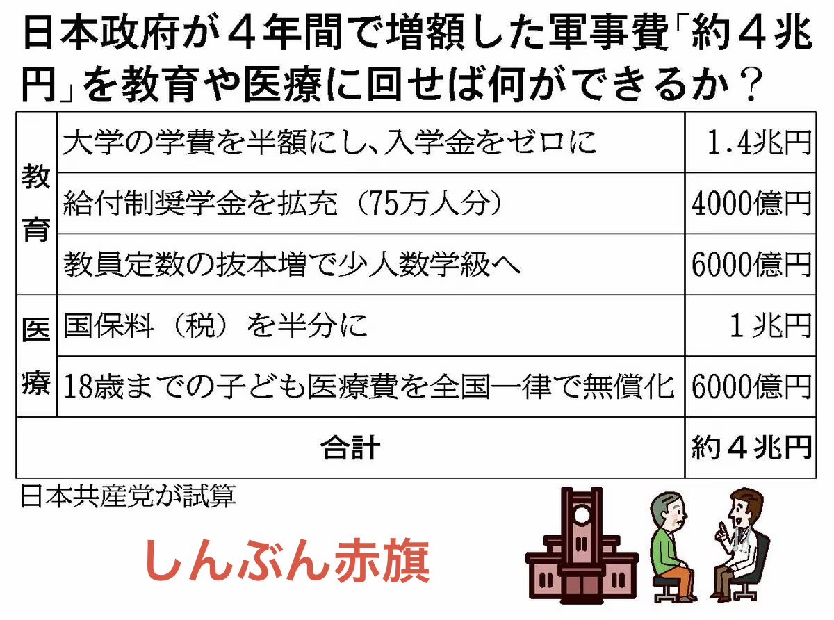akahata_jp's tweet photo. 簗和生農水相は衆院選で自身を支持しなかった首長の自治体道路予算を「大幅にカットした」と

2026年2月1日しんぶん赤旗
こっちは 予算増って？
・自民党政権は米国の要求に応じて軍事費（防衛省予算）を毎年約１兆円ずつ積み上げ
・４年間で約４兆円増やしました

４兆円を教育や医療など暮らしに…
できることって？
日本共産党が試算

#しんぶん赤旗は日本共産党の新聞 #日本共産党 https://t.co/4fMVBoxGJd