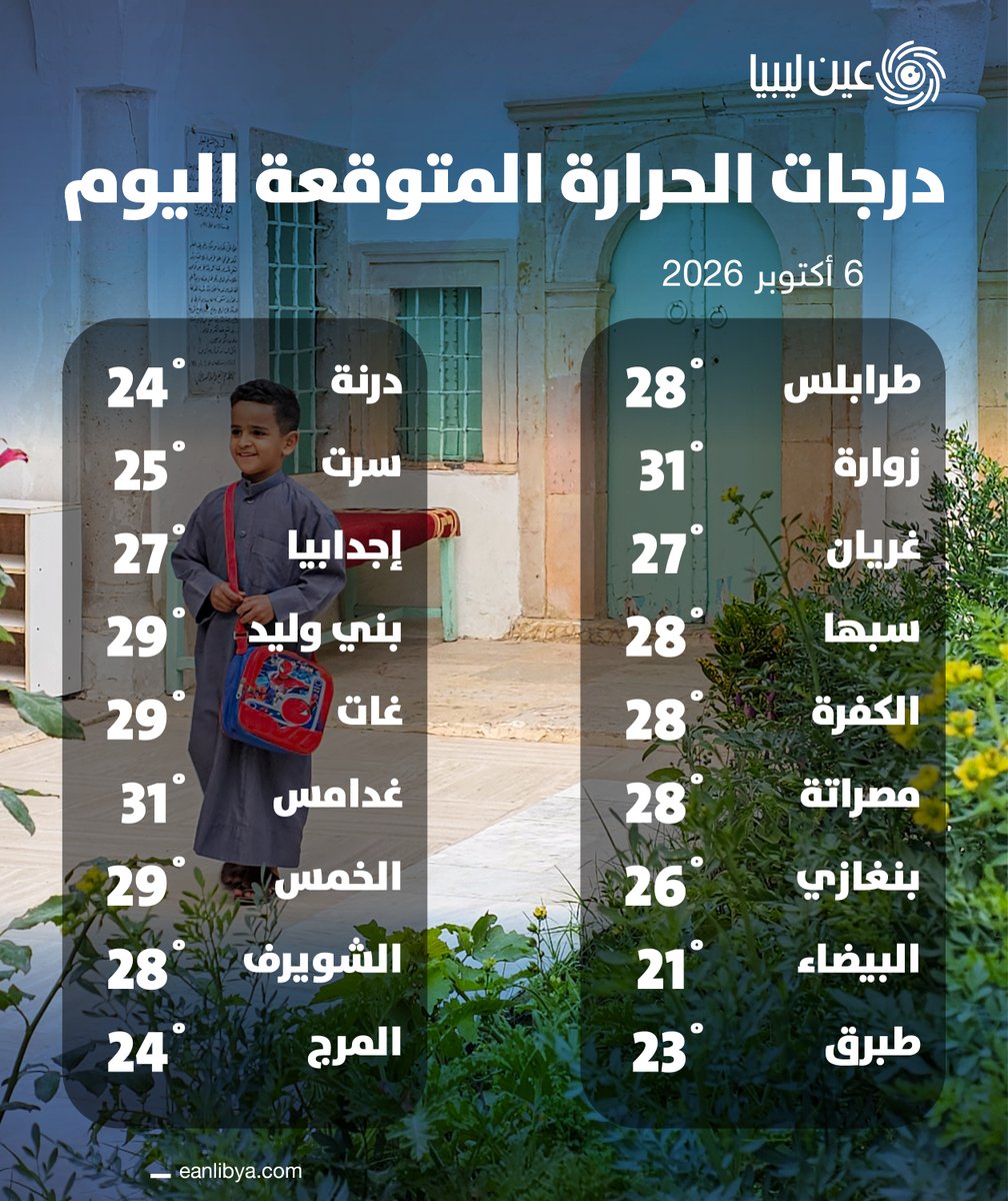EanLibya's tweet photo. درجات الحرارة المتوقعة اليوم الثلاثاء في بعض مدن #ليبيا https://t.co/GybwbD9rNM