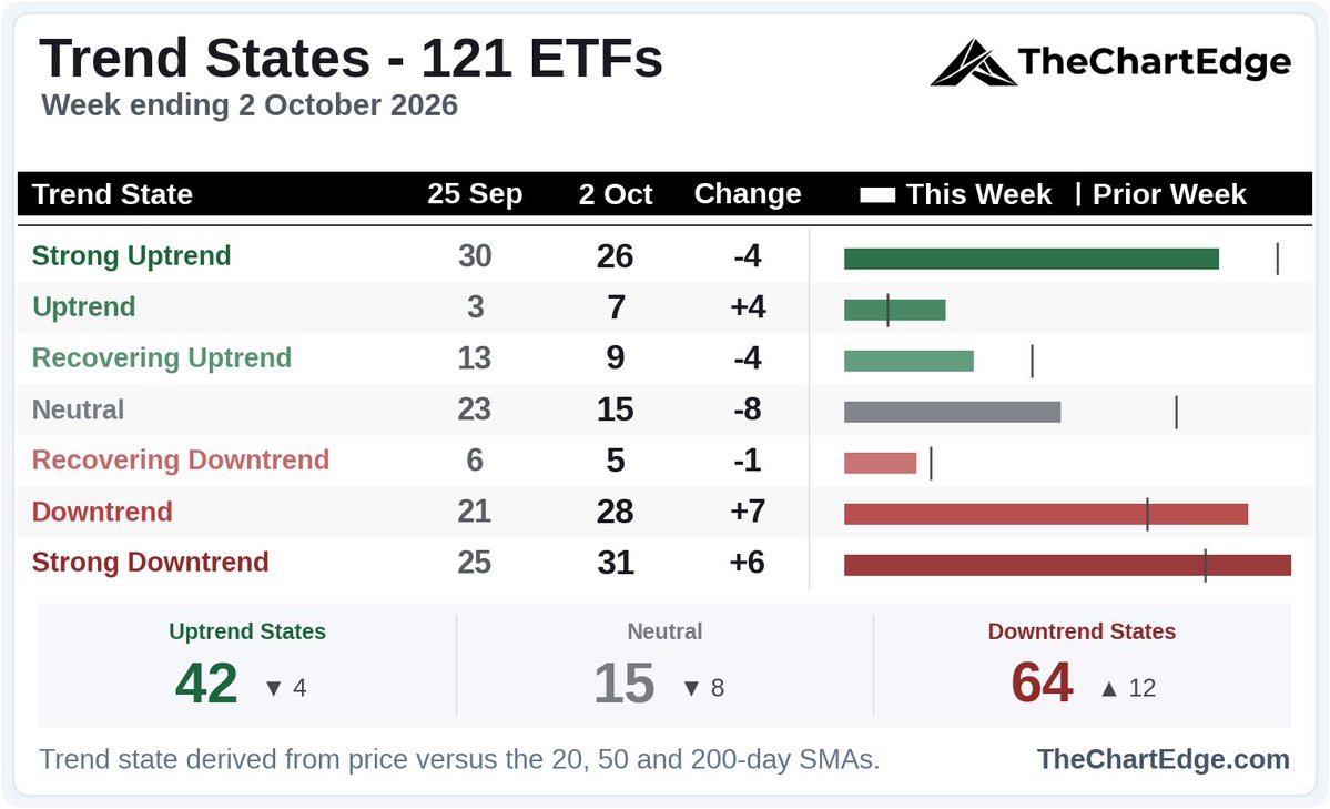 TheChartEdge's tweet photo. Trend states across the 121 ETFs I track, as of Friday's close: downtrend states now outnumber uptrend states by a wide margin.

Financials led the moves lower last week - $XLF, equal-weight financials $RSPF, banks $KBE and insurance $KIE all slipped from Neutral into Downtrends. Health care $XLV dropped from a Strong Uptrend straight to Neutral, and the gold and silver miners $GDX $SIL fell from Recovering Uptrends into Recovering Downtrends.

Going the other way, equal-weight semis $XSD, Bitcoin $IBIT and Ethereum $ETHA moved up into Strong Uptrends, as their SMAs returned to bullish alignment.