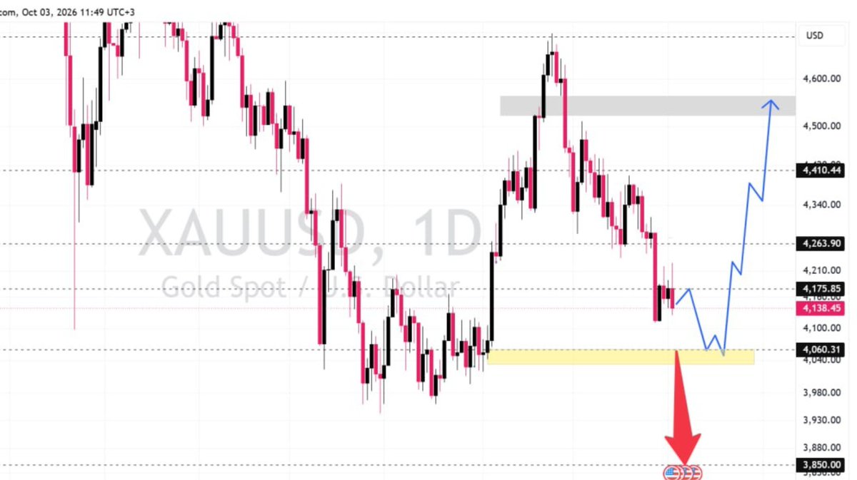 Joze_Gold's tweet photo. $XAUUSD PROBABLE SETUP 📉 

I am waiting for probable sells at 4185-95 down to 4115, &amp; 4090 in extension 

Of course Asian sellers have been wrecked.

Daily closer above 4185 will flip overall bias to the upside 

Keeping in minds  that fridays  job data was bad than expected https://t.co/XIEZ31PPeU