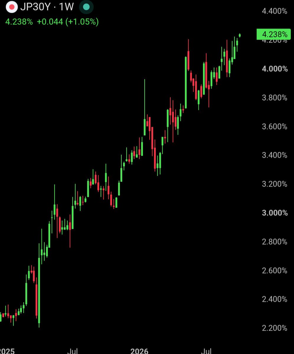 BullTheoryio's tweet photo. Japan's 30-year bond yield just hit 4.24%, its highest level ever.

Despite this, Japan's stock market surged +2.5% today and is up +11% in the last 23 trading days.

Looks like stock markets everywhere are just ignoring the warning from bond markets. https://t.co/PDHjKiMJoa