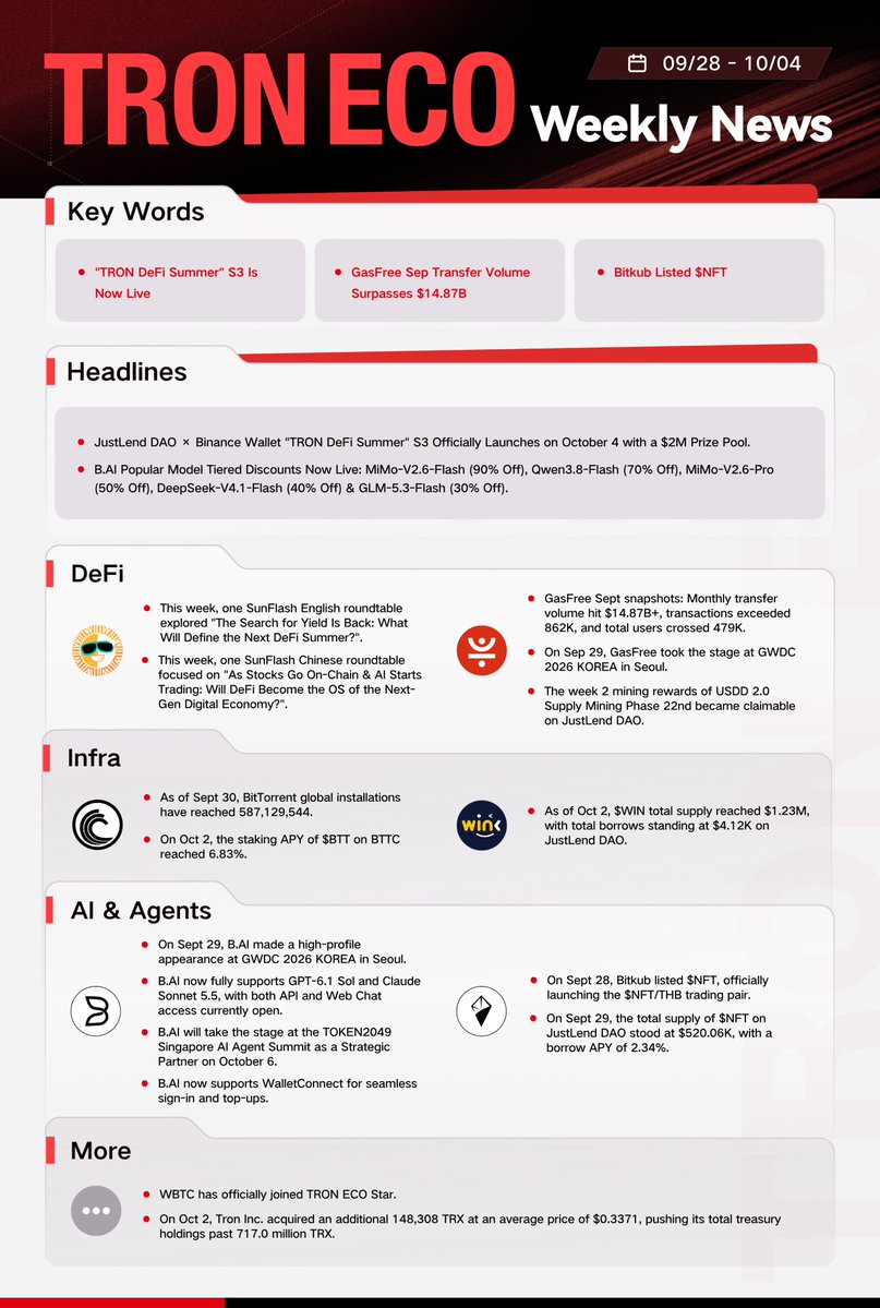WinkLink_Oracle's tweet photo. 📢TRON Eco Weekly Recap (Sep 28 – Oct 4)

From DeFi campaigns and lending activity to AI updates, new listings, and growing adoption, last week brought fresh progress across the TRON ecosystem.

☀️JustLend DAO × @BinanceWallet launched “TRON DeFi Summer S3” with a $2M prize pool. GasFree closed September with $14.87B+ in transfer volume, 862K+ transactions, and 479K+ users. On JustLend DAO, $WIN supply reached $1.23M, with $4.12K in total borrows, while @WrappedBTC joined TRON ECO Star.

🤖GasFree and https://t.co/KHtlmp2N9F made their debut at GWDC 2026 KOREA in Seoul, with @BAI_AGI adding @WalletConnect support for seamless sign-in and top-ups. @BitTorrent surpassed 587M global installations, and @BitkubOfficial opened the $NFT/THB trading pair.

Take a look at the full TRON Eco Weekly Recap below. 👇