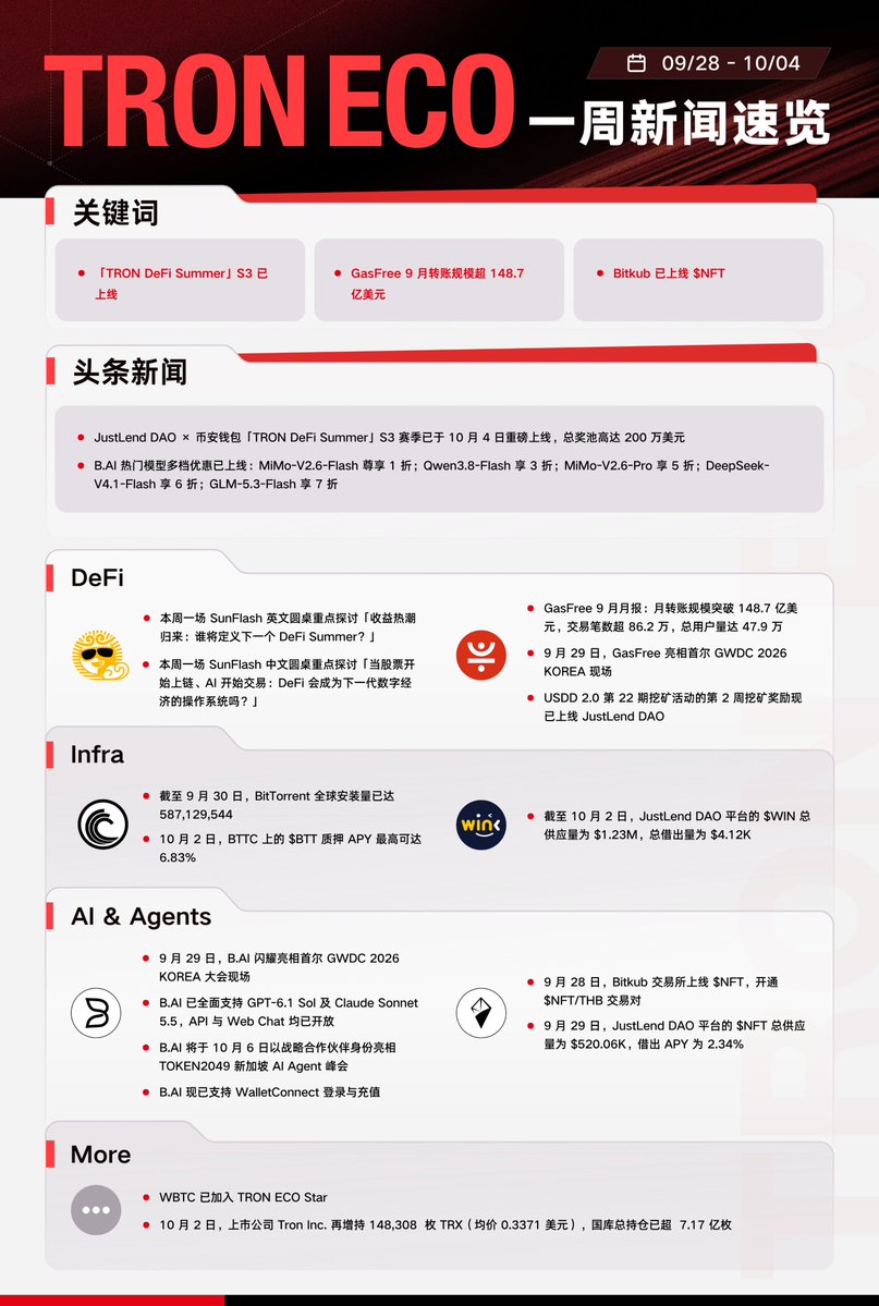 WinkLink_Oracle's tweet photo. 📢TRON Eco Weekly Recap (Sep 28 – Oct 4)

From DeFi campaigns and lending activity to AI updates, new listings, and growing adoption, last week brought fresh progress across the TRON ecosystem.

☀️JustLend DAO × @BinanceWallet launched “TRON DeFi Summer S3” with a $2M prize pool. GasFree closed September with $14.87B+ in transfer volume, 862K+ transactions, and 479K+ users. On JustLend DAO, $WIN supply reached $1.23M, with $4.12K in total borrows, while @WrappedBTC joined TRON ECO Star.

🤖GasFree and https://t.co/KHtlmp2N9F made their debut at GWDC 2026 KOREA in Seoul, with @BAI_AGI adding @WalletConnect support for seamless sign-in and top-ups. @BitTorrent surpassed 587M global installations, and @BitkubOfficial opened the $NFT/THB trading pair.

Take a look at the full TRON Eco Weekly Recap below. 👇