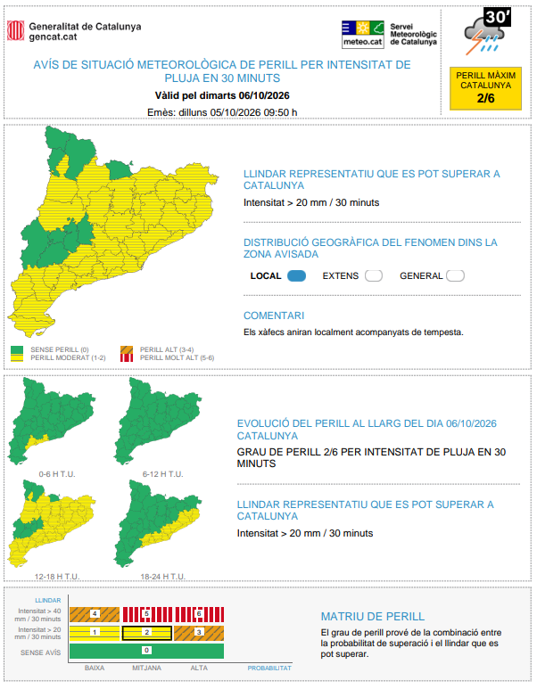 meteocat's tweet photo. ⚠ Actualitzat l'avís de situació meteorològica de perill (#avisosSMP) per intensitat de pluja en 30 minuts ⚠
🗓️ Dll. 08:00 a dc. 02:00 h      
⛈️ Possibilitat de precipitació > 40 mm / 30 minuts   
🔴 Grau de perill màxim: 5/6          

Hora local (h) = TU +2 https://t.co/nlniaiywyg