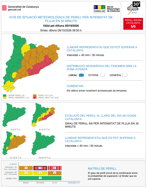 meteocat's tweet photo. ⚠ Actualitzat l'avís de situació meteorològica de perill (#avisosSMP) per intensitat de pluja en 30 minuts ⚠
🗓️ Dll. 08:00 a dc. 02:00 h      
⛈️ Possibilitat de precipitació > 40 mm / 30 minuts   
🔴 Grau de perill màxim: 5/6          

Hora local (h) = TU +2 https://t.co/nlniaiywyg